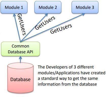 Figur 3.2 - Tegning av hvordan en Database API skal fungere. Bildet er hentet fra https://www.halvorsen.