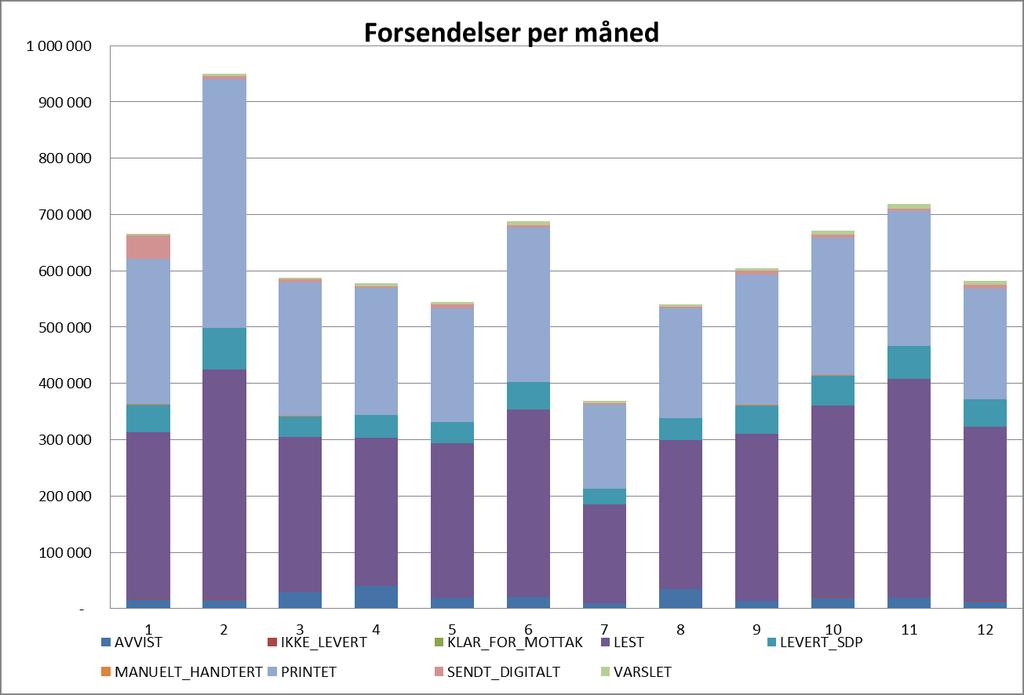 Forsendelser (2018) Sum 2013 23 714 Sum 2014 240 000 Sum 2015 859 527 Sum 2016 2 543 092 Sum 2017 4 480 070 Sum 2018 7 501 248 Januar 665 574 Februar