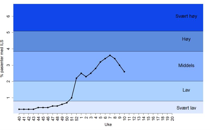 Overvåking av influensalignende sykdom I uke 10/2018 fikk 2,6 % av dem som gikk til legen diagnosen influensalignende sykdom (ILS) (Figur 1).