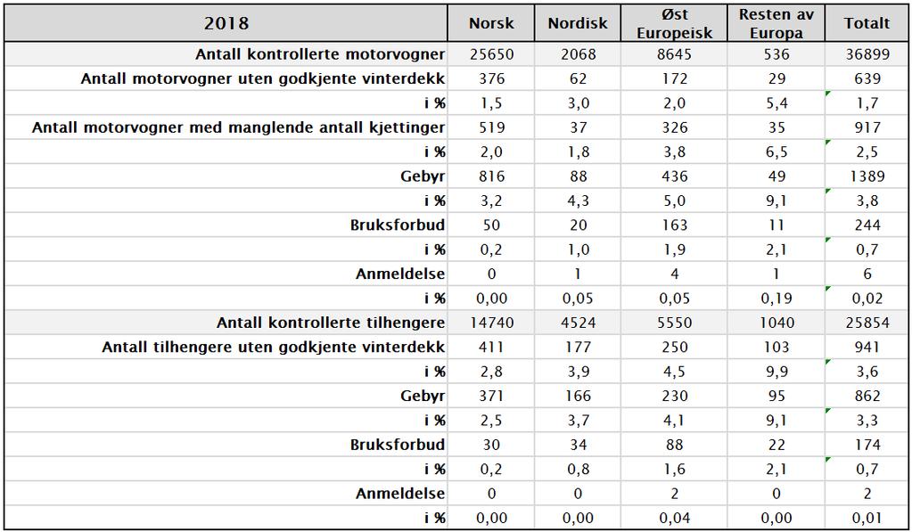 Kontrolltall vinterutrustning