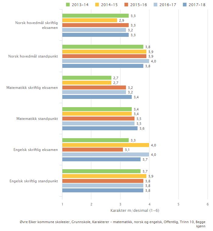 2.3.3. Karakterer - matematikk, norsk og engelsk Standpunktkarakterer og karakterer fra eksamen i grunnskolen og i videregående opplæring utgjør sluttvurderingen.