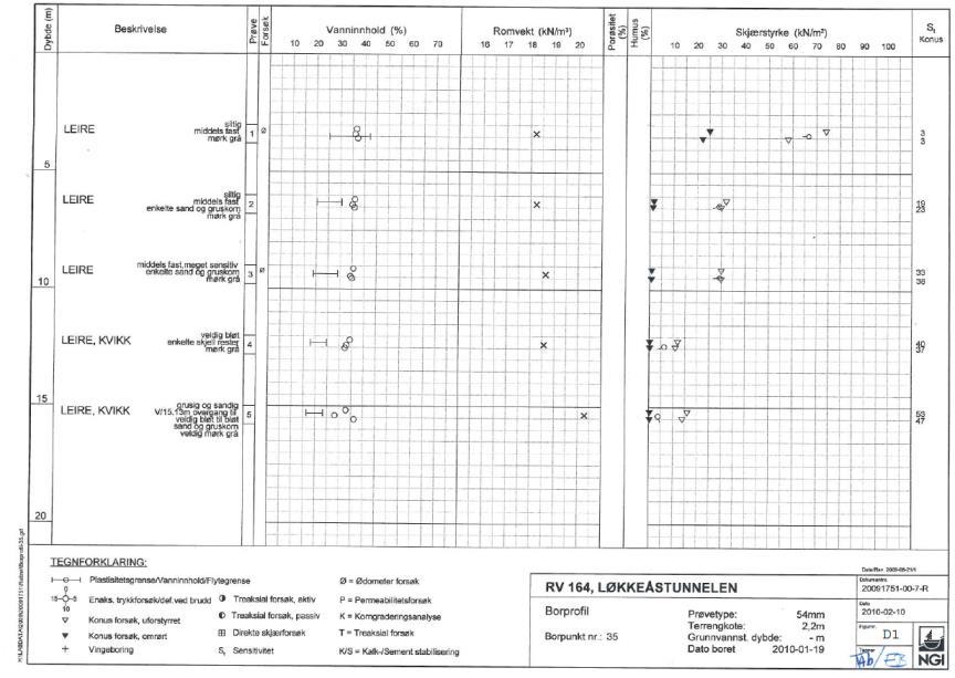 Figur 2-3: Borpunkt 35 fra NGI prosjekt [2].