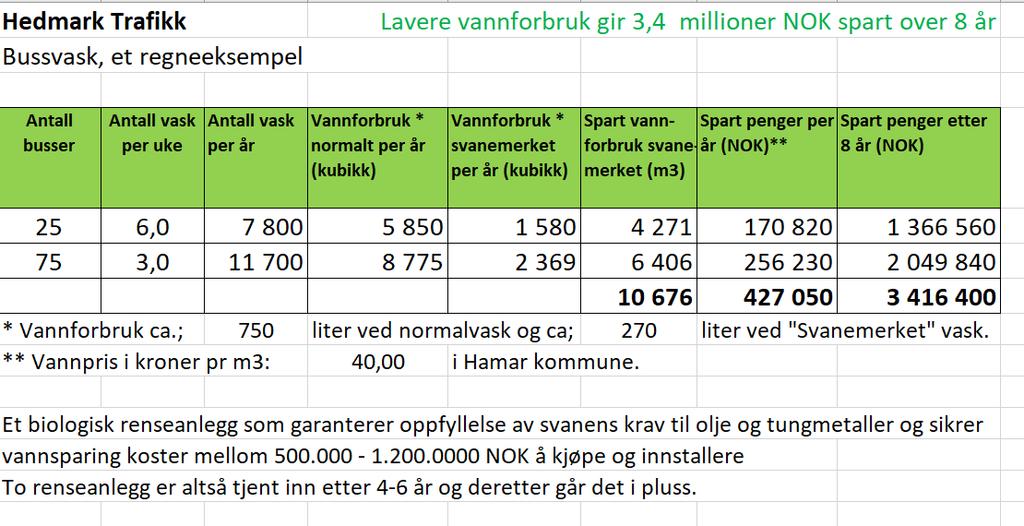 Miljømerkings kalkyle: Spart vann =