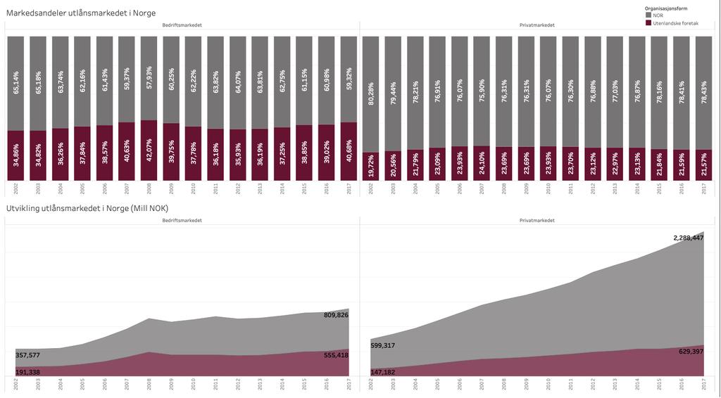 Hvis vi ser på fordelingen av markedsandeler mellom norske og utenlandske foretak i Bedriftsmarkedet (BM) og Privatmarkedet (PM) (øvre halvdel) ser vi et tydelig bilde av at utenlandske foretak har