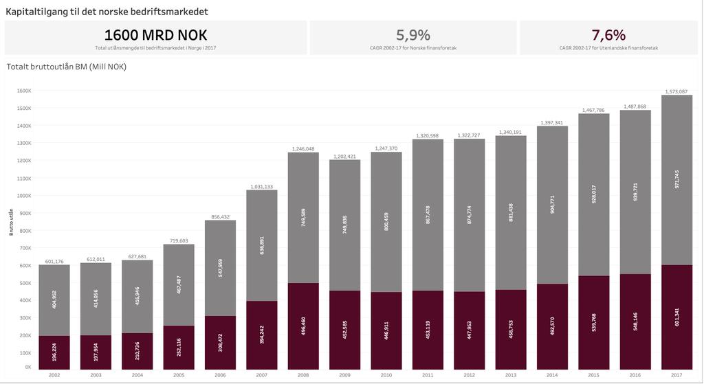 Ser vi på utlånsveksten per år (nedre halvdel av figuren) får vi et tydelig bilde av hvordan veksten varierer, per størrelse (SMB og Store) og utenlandske mot norske foretak.