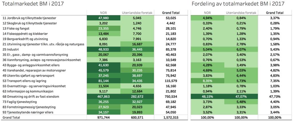 Minicase: Totaleksponering mot eiendomsmarkedet i Norge Ser vi på analysene vi har presentert over er det tydelig at en svært stor del av kapitalen som blir lånt ut i det norske markedet går til