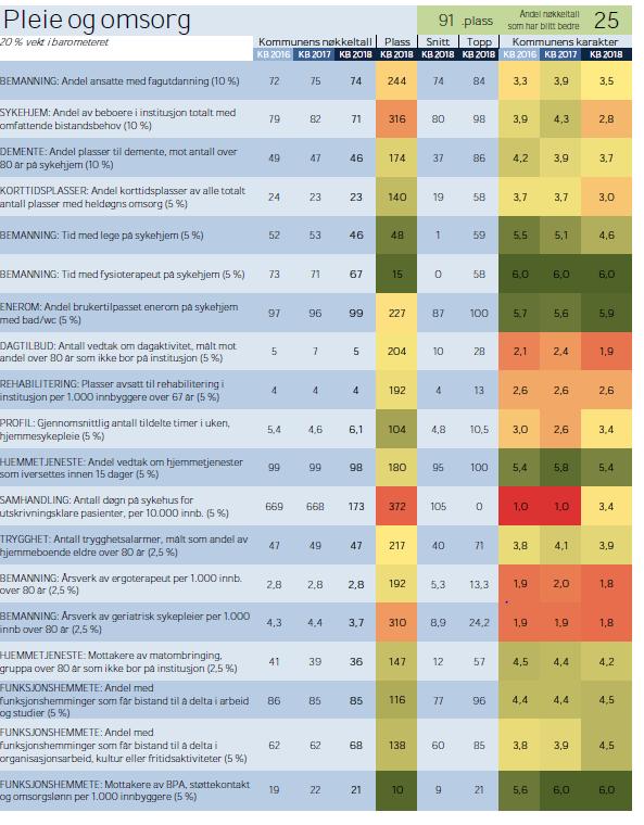 Rangert som nr. 331 i kommunebarometeret totalt sett, og som nr. 91 innen pleie og omsorg I Kvam har 74 prosent av de ansatte fagutdanning.