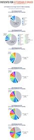 2,879 Medicare Part D Drugs Total $151 Billion in Spending