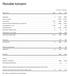 Millioner kroner Noter 2011 2010. Salgsinntekter 5 13 704 15 829. Lønnskostnader 19, 22 (864) (582)