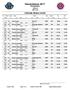 Hamarlekene 2017 PARVISE RESULTATER. Vikingskipet. Rekrutt 500 m (5) Par Startnr Bane Navn Klubb Nat Klasse Tid Diff. Hvit Aron Feiring Aktiv Sk